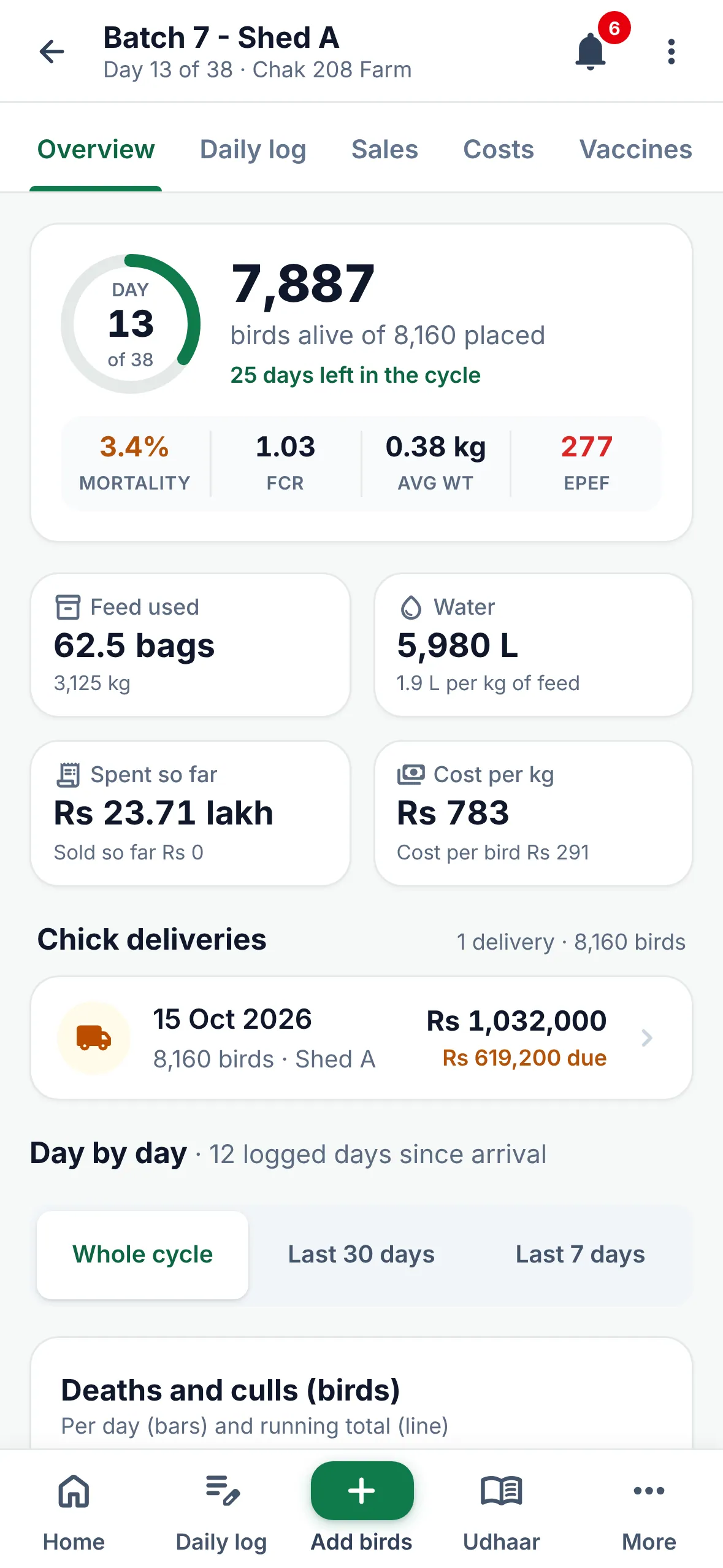 Flock detail screen: day 13 of 38, 7,887 birds alive of 8,160 placed, 3.4% mortality, FCR 1.03, EPEF 277, feed used, water, cost per kg and chick deliveries