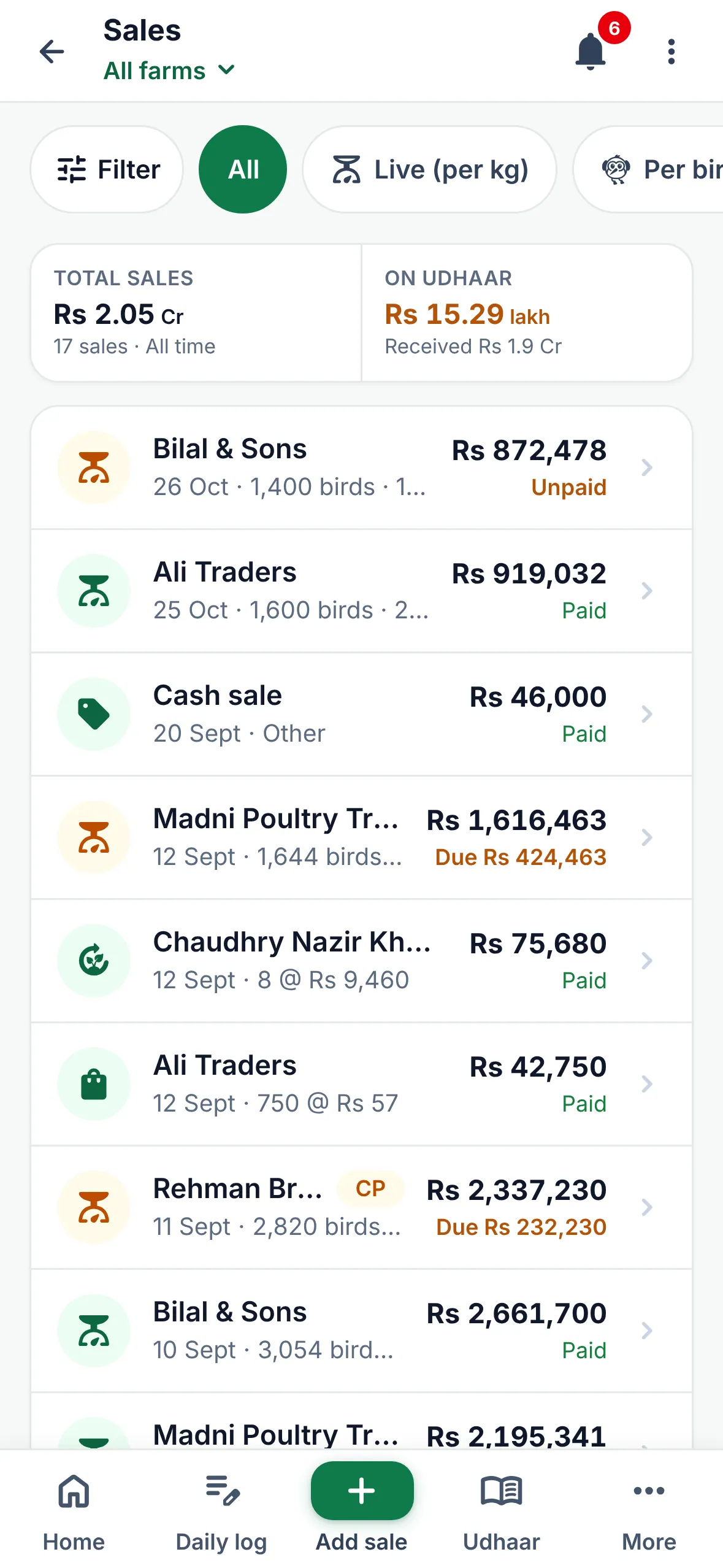 Sales screen: kul sale Rs 2.05 crore aur Rs 15.29 lakh udhaar, buyers ki list paid ya unpaid ke saath